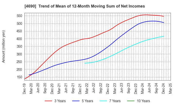 4690 NIPPON PALLET POOL CO.,LTD.: Trend of Mean of 12-Month Moving Sum of Net Incomes