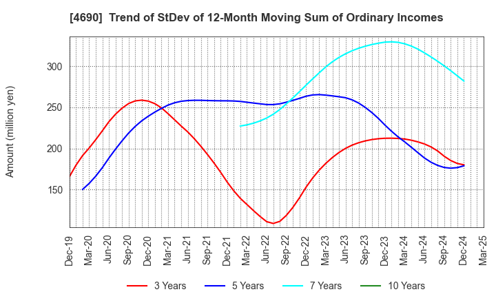 4690 NIPPON PALLET POOL CO.,LTD.: Trend of StDev of 12-Month Moving Sum of Ordinary Incomes