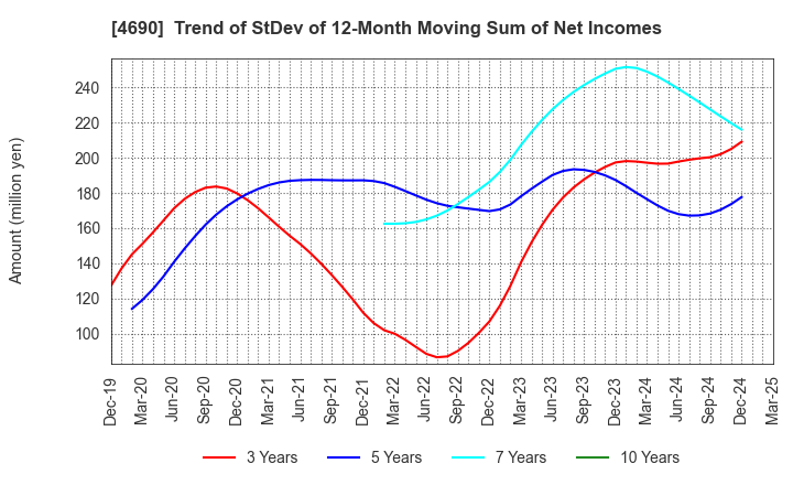 4690 NIPPON PALLET POOL CO.,LTD.: Trend of StDev of 12-Month Moving Sum of Net Incomes