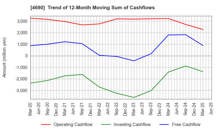 4690 NIPPON PALLET POOL CO.,LTD.: Trend of 12-Month Moving Sum of Cashflows