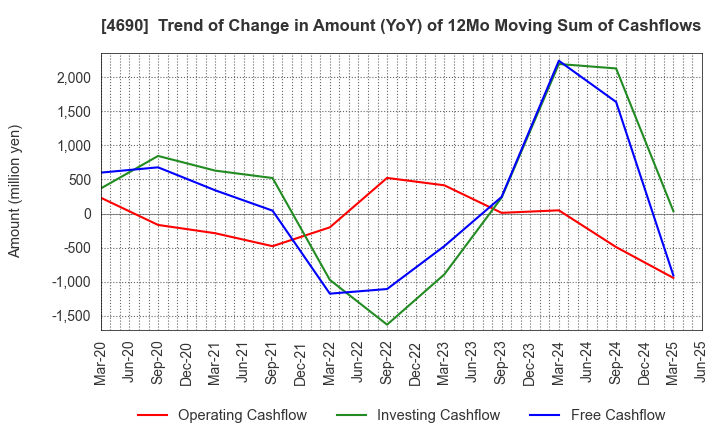 4690 NIPPON PALLET POOL CO.,LTD.: Trend of Change in Amount (YoY) of 12Mo Moving Sum of Cashflows