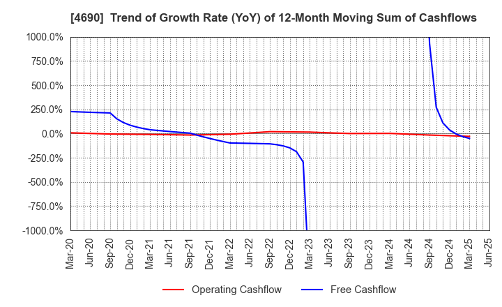 4690 NIPPON PALLET POOL CO.,LTD.: Trend of Growth Rate (YoY) of 12-Month Moving Sum of Cashflows