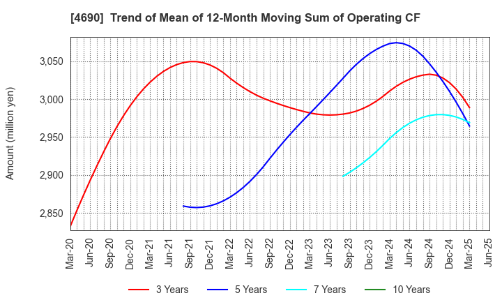 4690 NIPPON PALLET POOL CO.,LTD.: Trend of Mean of 12-Month Moving Sum of Operating CF