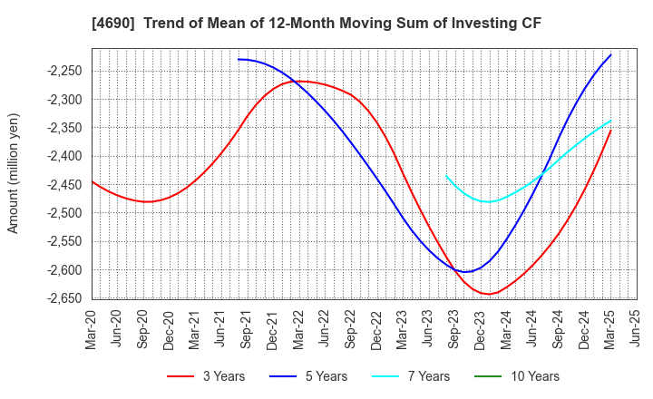 4690 NIPPON PALLET POOL CO.,LTD.: Trend of Mean of 12-Month Moving Sum of Investing CF