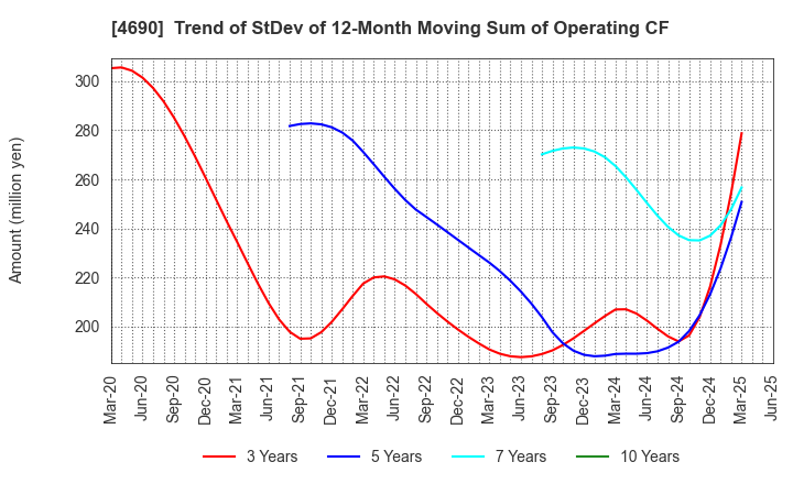4690 NIPPON PALLET POOL CO.,LTD.: Trend of StDev of 12-Month Moving Sum of Operating CF