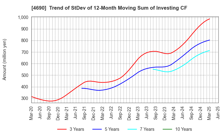 4690 NIPPON PALLET POOL CO.,LTD.: Trend of StDev of 12-Month Moving Sum of Investing CF