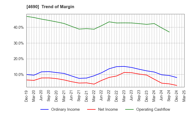 4690 NIPPON PALLET POOL CO.,LTD.: Trend of Margin