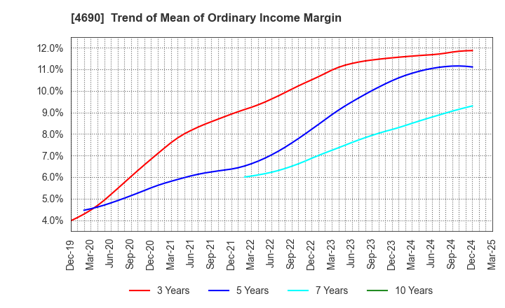 4690 NIPPON PALLET POOL CO.,LTD.: Trend of Mean of Ordinary Income Margin