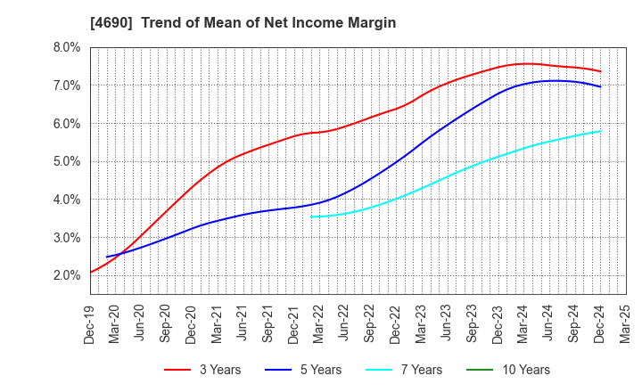 4690 NIPPON PALLET POOL CO.,LTD.: Trend of Mean of Net Income Margin