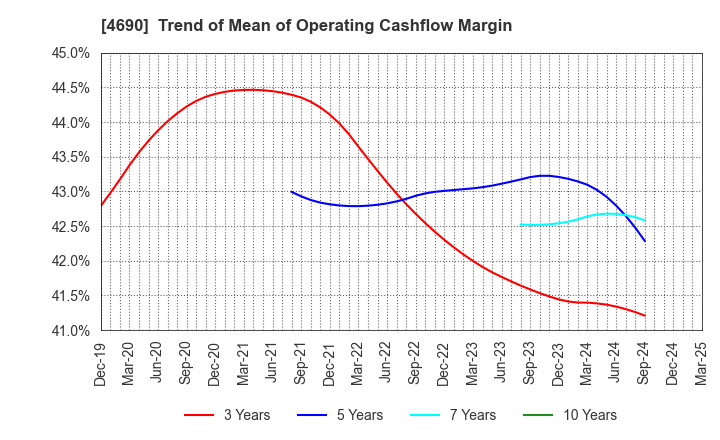 4690 NIPPON PALLET POOL CO.,LTD.: Trend of Mean of Operating Cashflow Margin