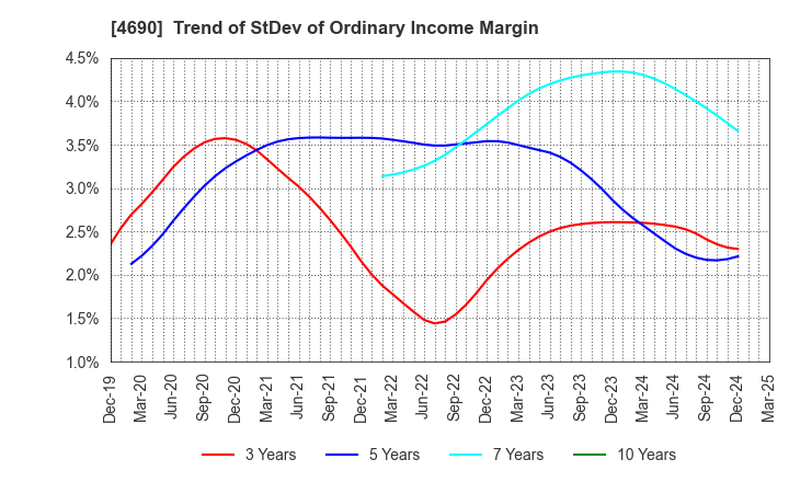 4690 NIPPON PALLET POOL CO.,LTD.: Trend of StDev of Ordinary Income Margin