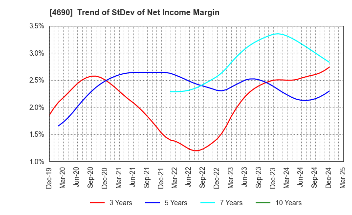 4690 NIPPON PALLET POOL CO.,LTD.: Trend of StDev of Net Income Margin