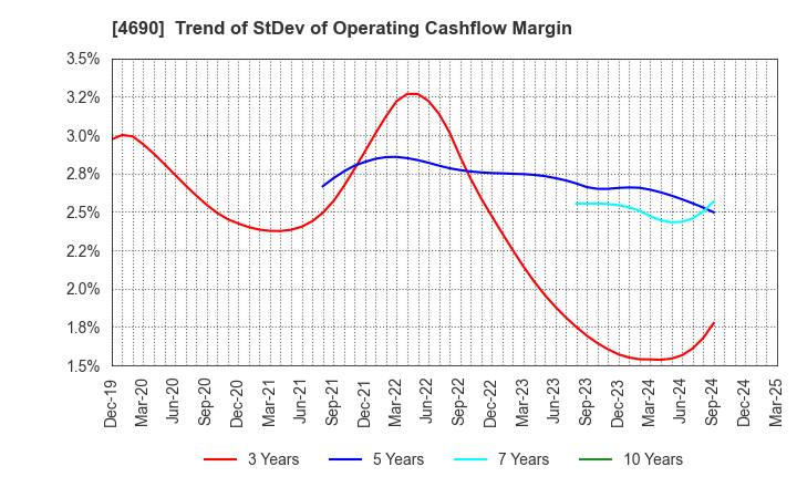4690 NIPPON PALLET POOL CO.,LTD.: Trend of StDev of Operating Cashflow Margin