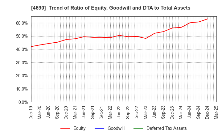 4690 NIPPON PALLET POOL CO.,LTD.: Trend of Ratio of Equity, Goodwill and DTA to Total Assets