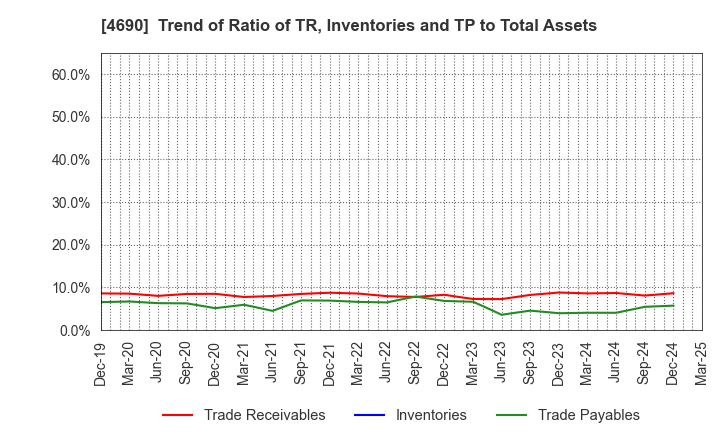 4690 NIPPON PALLET POOL CO.,LTD.: Trend of Ratio of TR, Inventories and TP to Total Assets