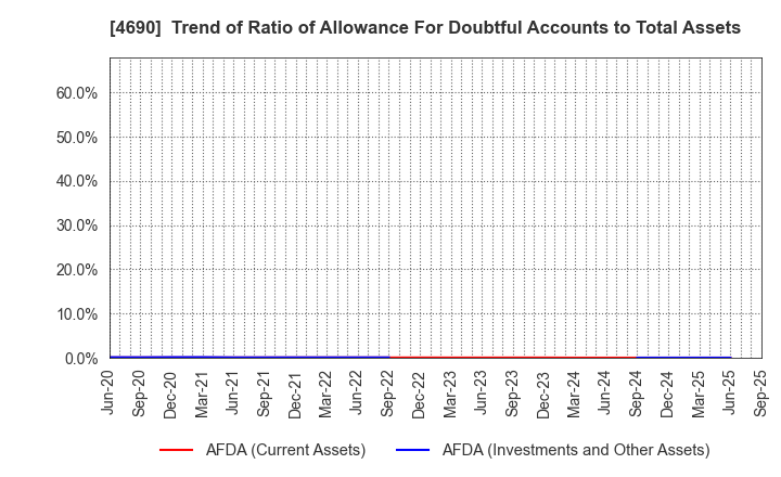 4690 NIPPON PALLET POOL CO.,LTD.: Trend of Ratio of Allowance For Doubtful Accounts to Total Assets