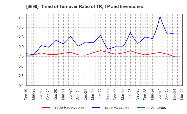 4690 NIPPON PALLET POOL CO.,LTD.: Trend of Turnover Ratio of TR, TP and Inventories