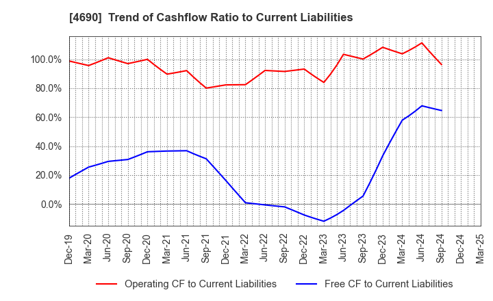 4690 NIPPON PALLET POOL CO.,LTD.: Trend of Cashflow Ratio to Current Liabilities