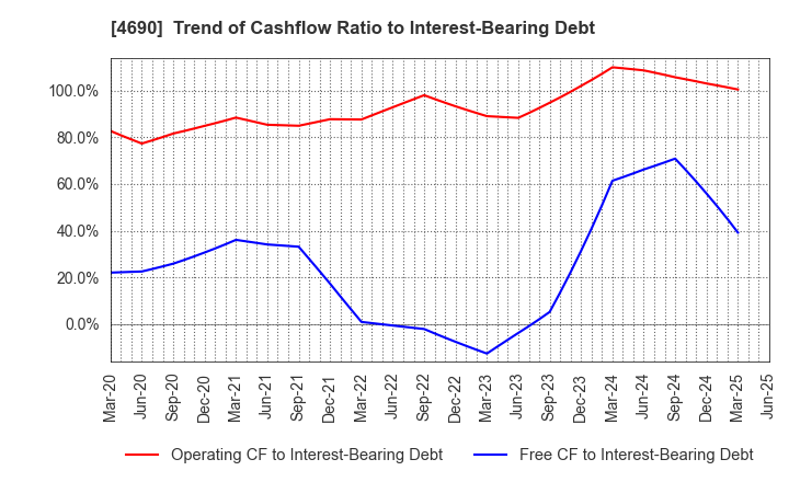 4690 NIPPON PALLET POOL CO.,LTD.: Trend of Cashflow Ratio to Interest-Bearing Debt