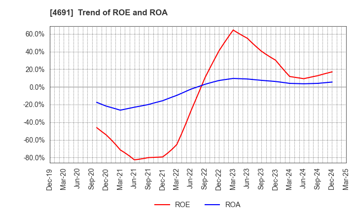 4691 WASHINGTON HOTEL CORPORATION: Trend of ROE and ROA