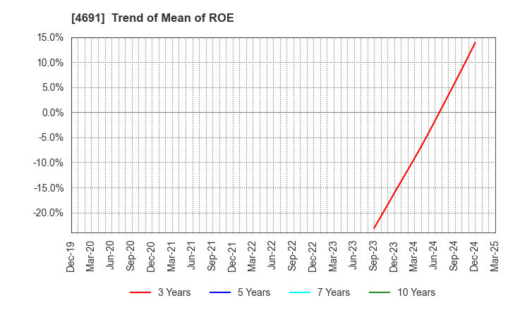 4691 WASHINGTON HOTEL CORPORATION: Trend of Mean of ROE