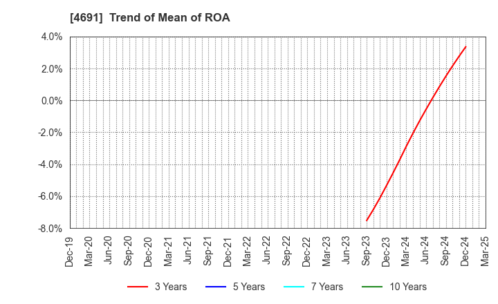 4691 WASHINGTON HOTEL CORPORATION: Trend of Mean of ROA