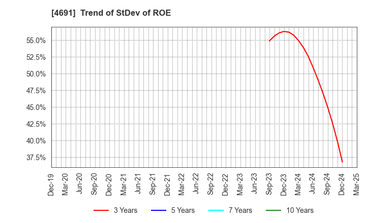 4691 WASHINGTON HOTEL CORPORATION: Trend of StDev of ROE