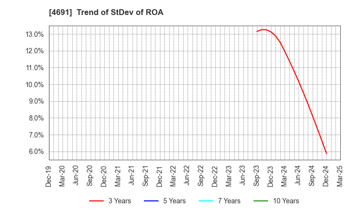 4691 WASHINGTON HOTEL CORPORATION: Trend of StDev of ROA