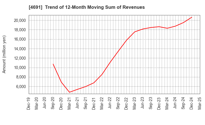 4691 WASHINGTON HOTEL CORPORATION: Trend of 12-Month Moving Sum of Revenues