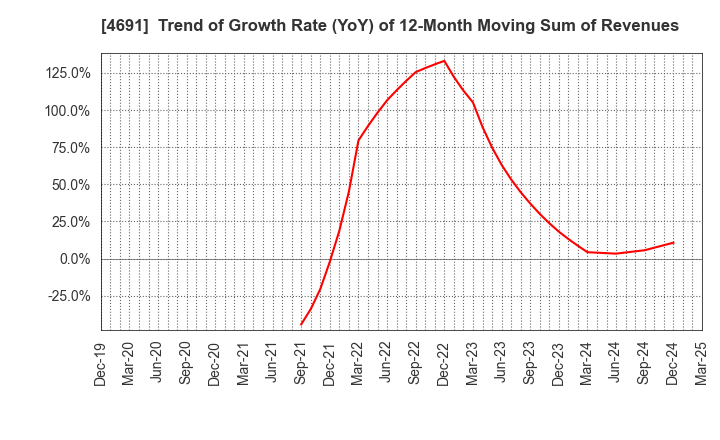 4691 WASHINGTON HOTEL CORPORATION: Trend of Growth Rate (YoY) of 12-Month Moving Sum of Revenues