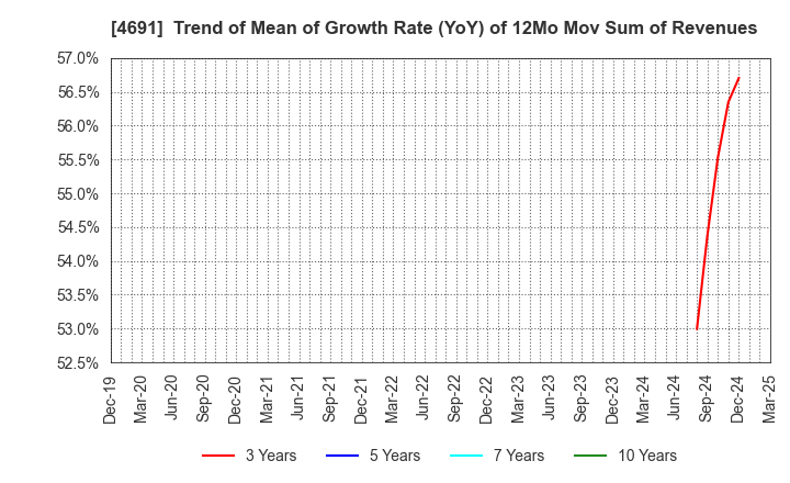 4691 WASHINGTON HOTEL CORPORATION: Trend of Mean of Growth Rate (YoY) of 12Mo Mov Sum of Revenues