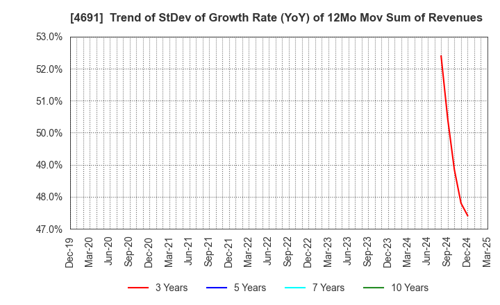 4691 WASHINGTON HOTEL CORPORATION: Trend of StDev of Growth Rate (YoY) of 12Mo Mov Sum of Revenues