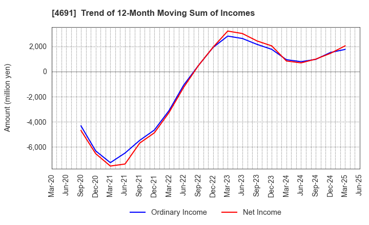 4691 WASHINGTON HOTEL CORPORATION: Trend of 12-Month Moving Sum of Incomes