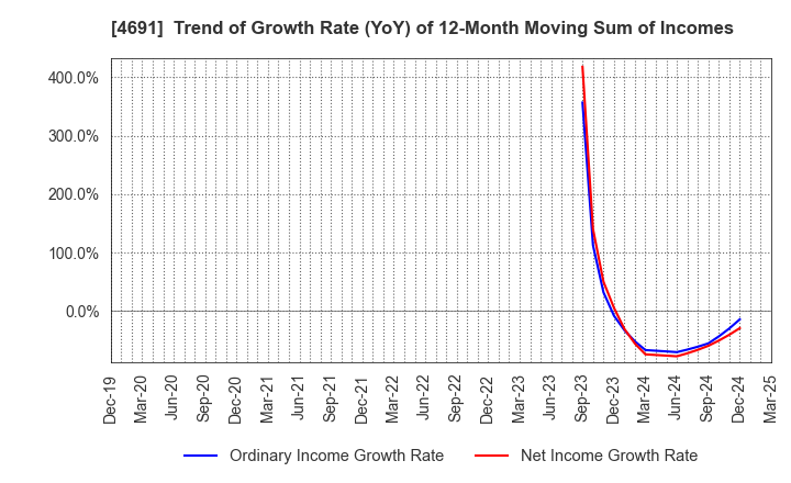 4691 WASHINGTON HOTEL CORPORATION: Trend of Growth Rate (YoY) of 12-Month Moving Sum of Incomes