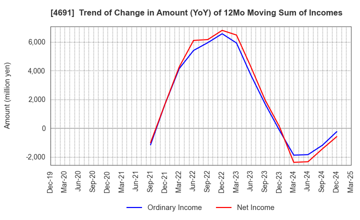 4691 WASHINGTON HOTEL CORPORATION: Trend of Change in Amount (YoY) of 12Mo Moving Sum of Incomes