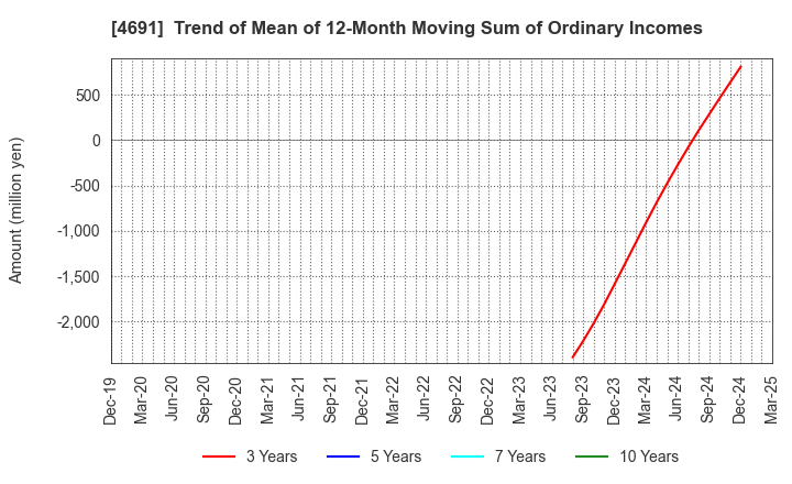 4691 WASHINGTON HOTEL CORPORATION: Trend of Mean of 12-Month Moving Sum of Ordinary Incomes