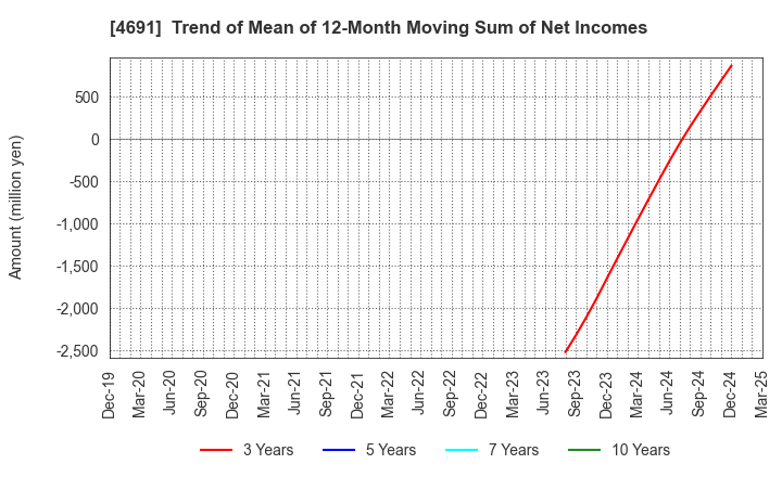 4691 WASHINGTON HOTEL CORPORATION: Trend of Mean of 12-Month Moving Sum of Net Incomes