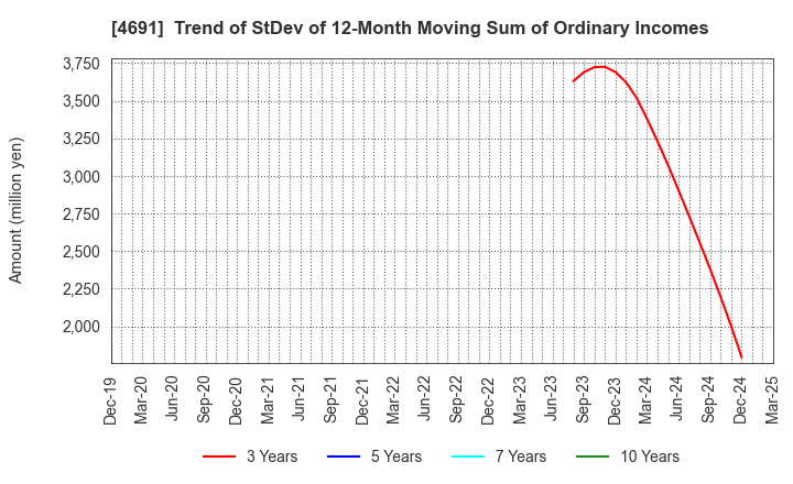 4691 WASHINGTON HOTEL CORPORATION: Trend of StDev of 12-Month Moving Sum of Ordinary Incomes