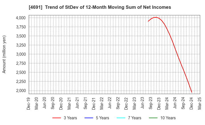4691 WASHINGTON HOTEL CORPORATION: Trend of StDev of 12-Month Moving Sum of Net Incomes
