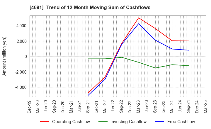 4691 WASHINGTON HOTEL CORPORATION: Trend of 12-Month Moving Sum of Cashflows