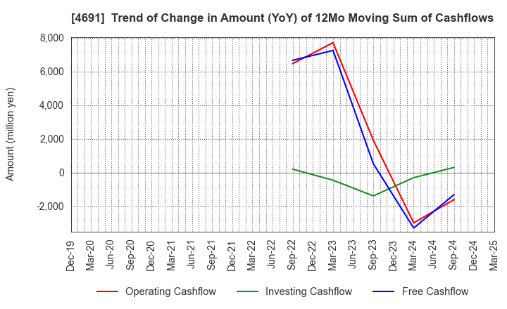 4691 WASHINGTON HOTEL CORPORATION: Trend of Change in Amount (YoY) of 12Mo Moving Sum of Cashflows