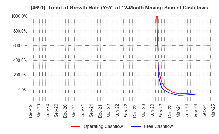 4691 WASHINGTON HOTEL CORPORATION: Trend of Growth Rate (YoY) of 12-Month Moving Sum of Cashflows