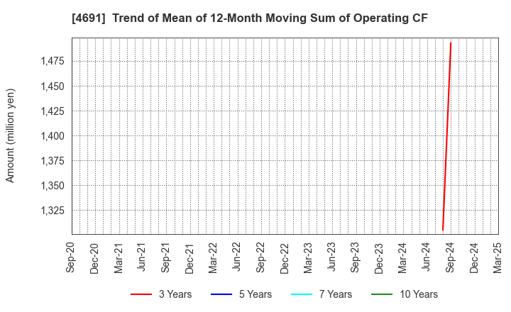 4691 WASHINGTON HOTEL CORPORATION: Trend of Mean of 12-Month Moving Sum of Operating CF