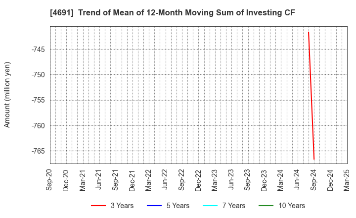 4691 WASHINGTON HOTEL CORPORATION: Trend of Mean of 12-Month Moving Sum of Investing CF