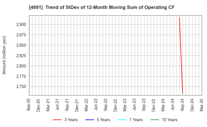 4691 WASHINGTON HOTEL CORPORATION: Trend of StDev of 12-Month Moving Sum of Operating CF