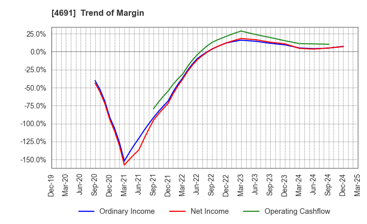4691 WASHINGTON HOTEL CORPORATION: Trend of Margin