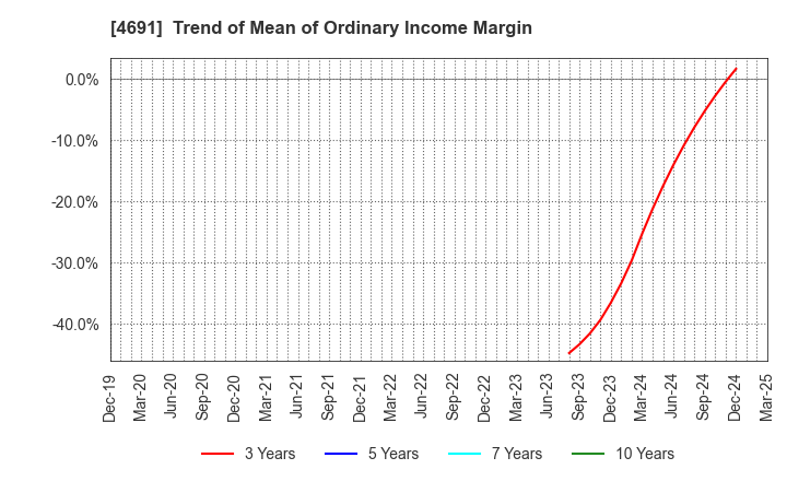 4691 WASHINGTON HOTEL CORPORATION: Trend of Mean of Ordinary Income Margin