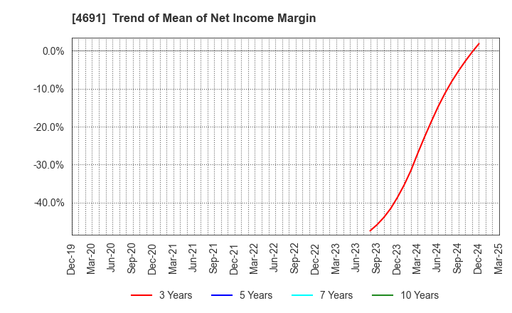 4691 WASHINGTON HOTEL CORPORATION: Trend of Mean of Net Income Margin