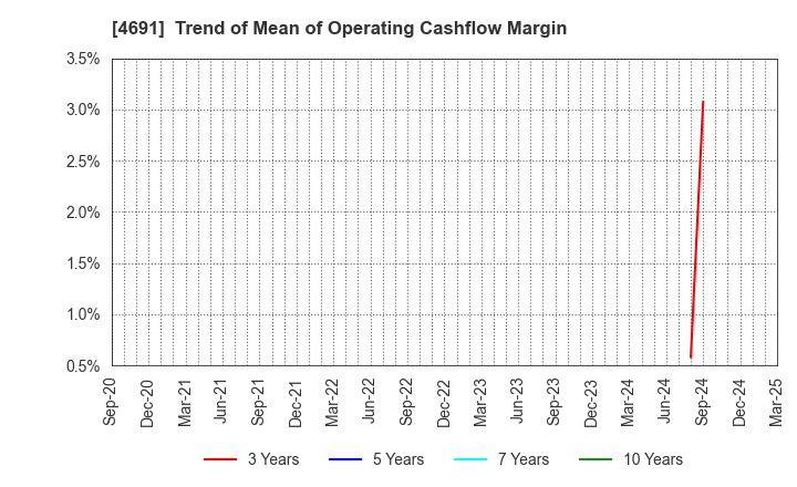 4691 WASHINGTON HOTEL CORPORATION: Trend of Mean of Operating Cashflow Margin