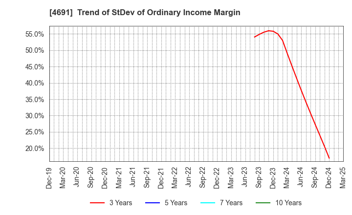 4691 WASHINGTON HOTEL CORPORATION: Trend of StDev of Ordinary Income Margin